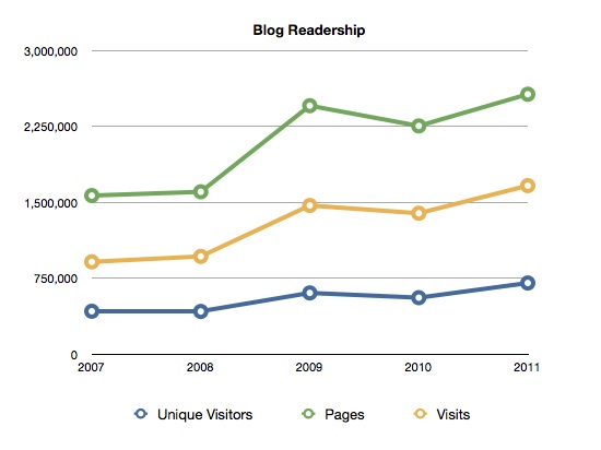 blog readership chart