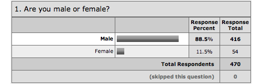 chart: male/female