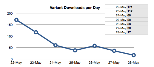 variant downloads chart