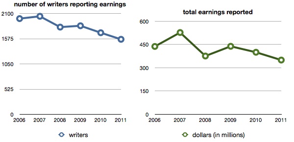 2011 earnings chart