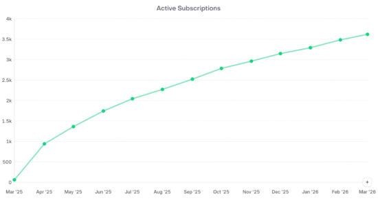 line chart showing curved arc from last April to today