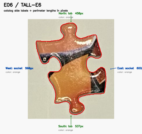 Annotated photo of a jigsaw puzzle piece with tabs and sockets labeled and marked. There is an outline drawn around the perimeter of the piece.